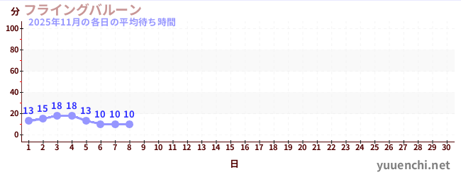 今月の待ち時間グラフ