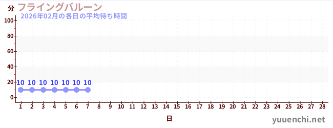 今月の待ち時間グラフ