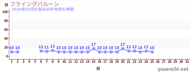 今月の待ち時間グラフ