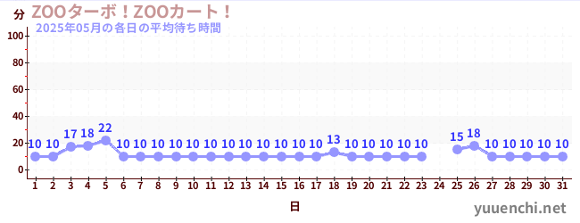 今月の待ち時間グラフ