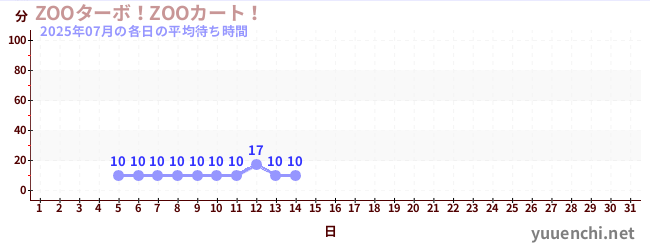 今月の待ち時間グラフ