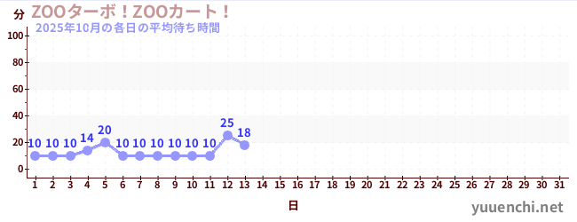 今月の待ち時間グラフ