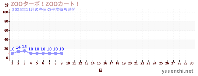 今月の待ち時間グラフ