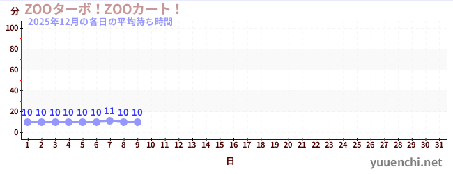 今月の待ち時間グラフ