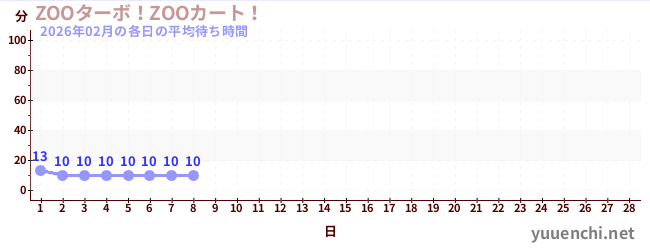 今月の待ち時間グラフ