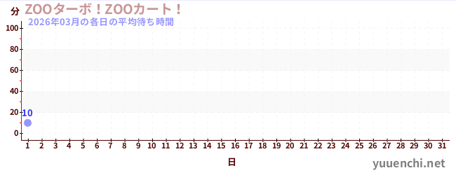 今月の待ち時間グラフ