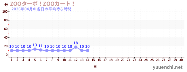 今月の待ち時間グラフ