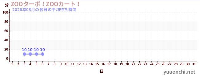 今月の待ち時間グラフ