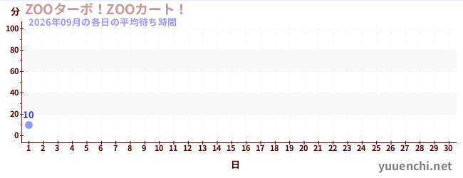 今月の待ち時間グラフ