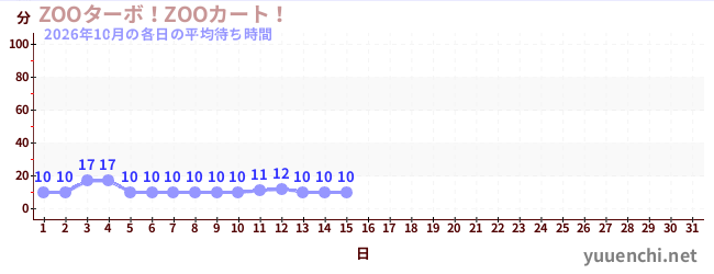今月の待ち時間グラフ