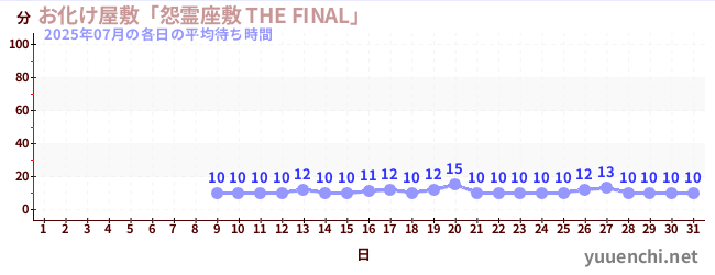 先月の待ち時間グラフ