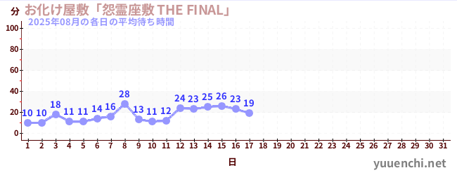 今月の待ち時間グラフ