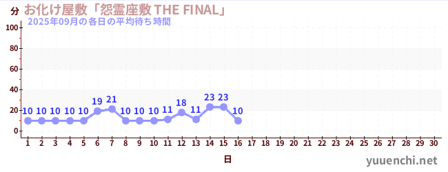 先月の待ち時間グラフ