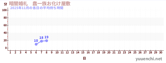 今月の待ち時間グラフ