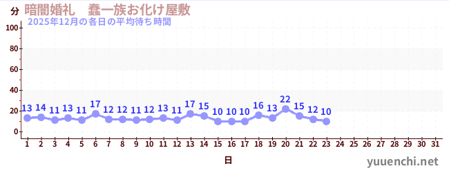 今月の待ち時間グラフ