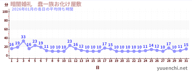 先月の待ち時間グラフ
