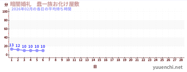 今月の待ち時間グラフ