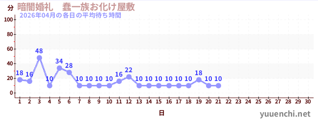 先月の待ち時間グラフ