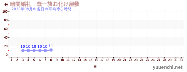 今月の待ち時間グラフ