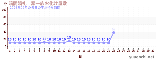 今月の待ち時間グラフ