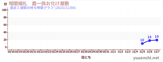直近3週間の待ち時間グラフ
