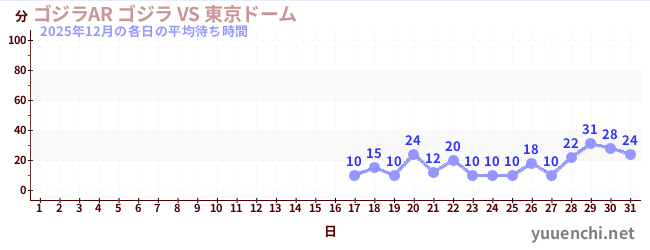 先月の待ち時間グラフ