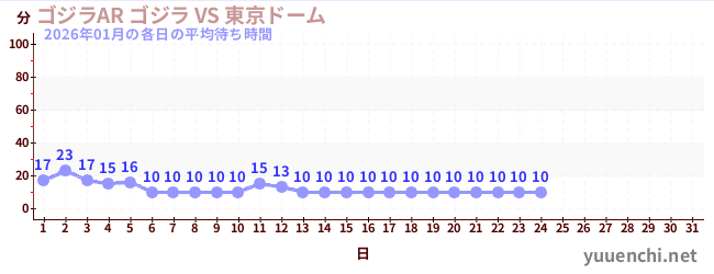 今月の待ち時間グラフ