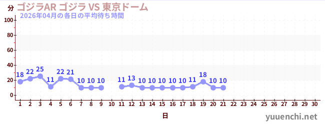 今月の待ち時間グラフ