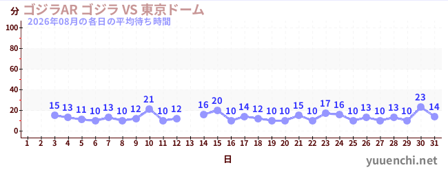 先月の待ち時間グラフ