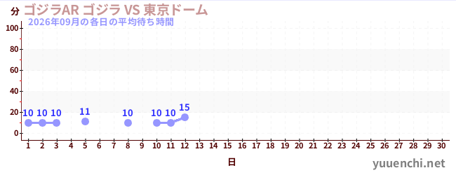 今月の待ち時間グラフ
