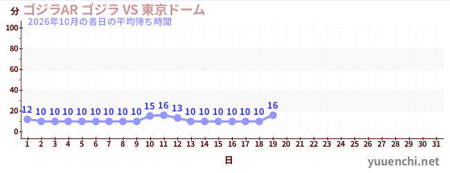 今月の待ち時間グラフ