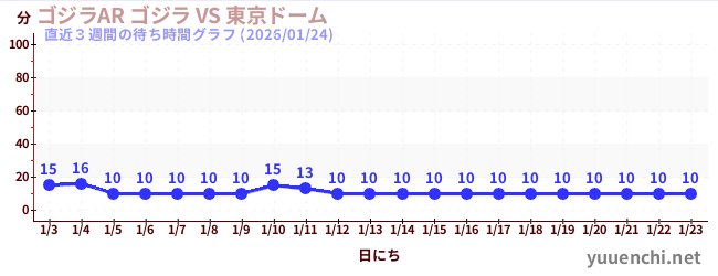 直近3週間の待ち時間グラフ