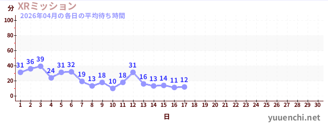 今月の待ち時間グラフ