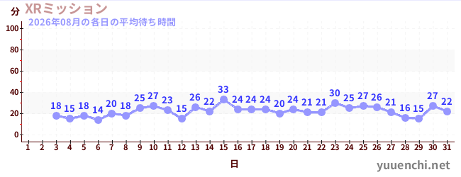 先月の待ち時間グラフ