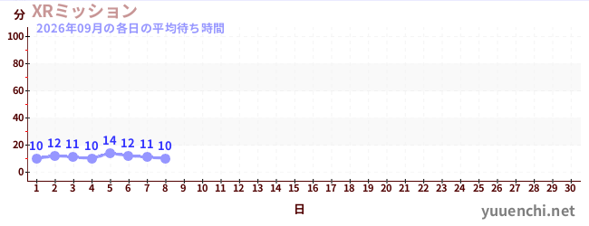 今月の待ち時間グラフ