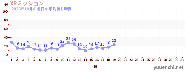 今月の待ち時間グラフ