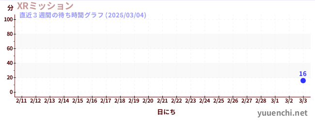 直近3週間の待ち時間グラフ