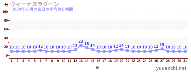 先月の待ち時間グラフ