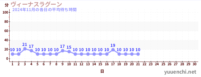 今月の待ち時間グラフ