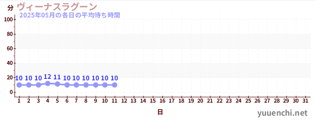 今月の待ち時間グラフ
