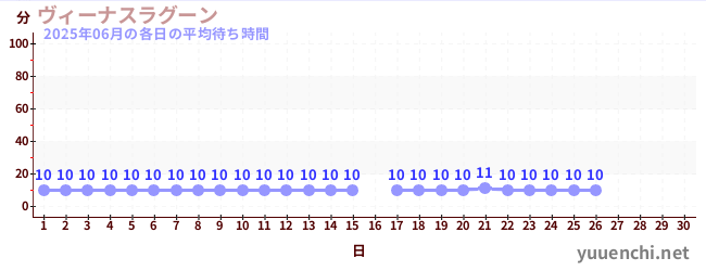 今月の待ち時間グラフ
