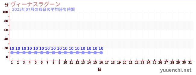 今月の待ち時間グラフ