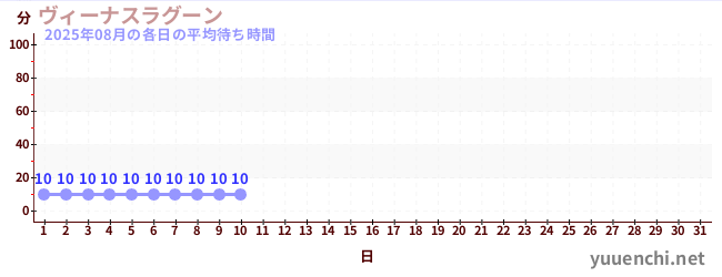 今月の待ち時間グラフ