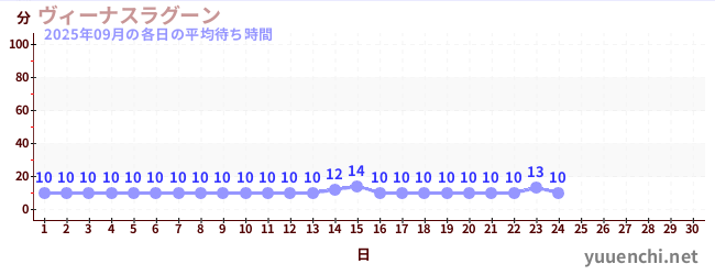今月の待ち時間グラフ