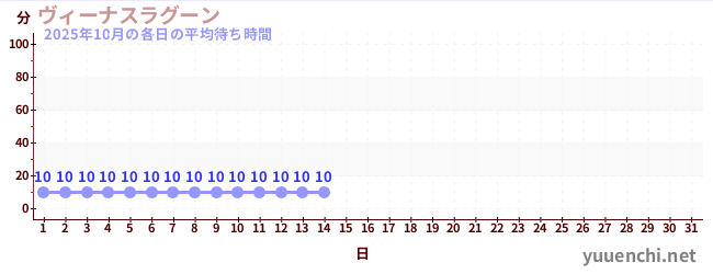 今月の待ち時間グラフ