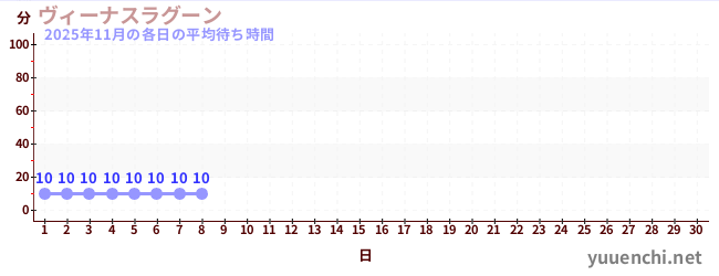 今月の待ち時間グラフ