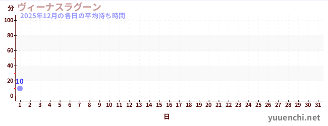 今月の待ち時間グラフ