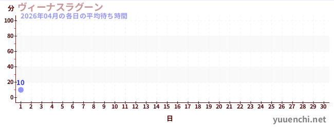 今月の待ち時間グラフ