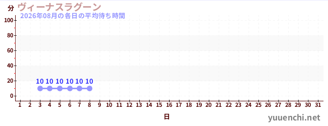 今月の待ち時間グラフ