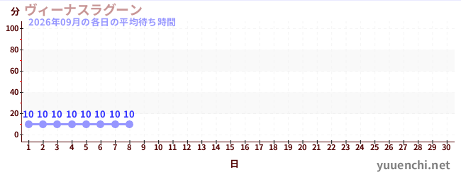 今月の待ち時間グラフ